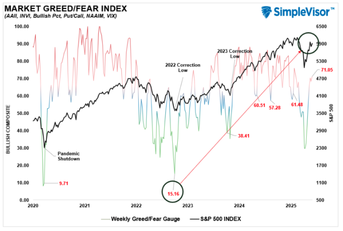 market greed fear index