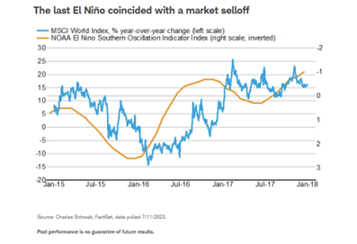 The last El Ni&ntilde;o coincided with a market selloff