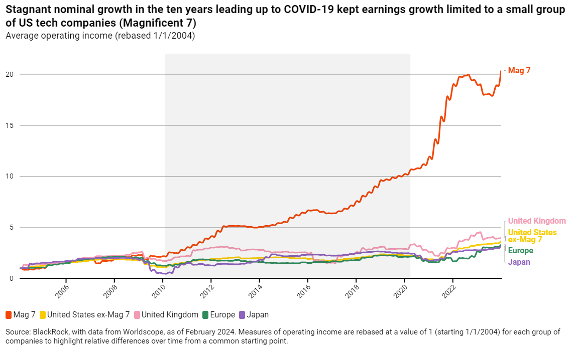 Stagnant nominal growth in the ten years leading up to COVID-19 kept earnings growth limited to a small group of US tech companies