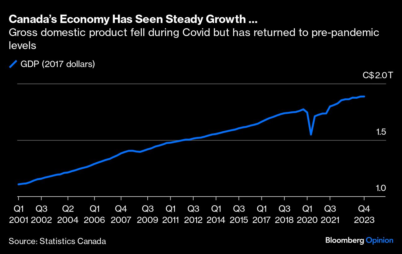 Canada's Economy Has Seen Steady Growth