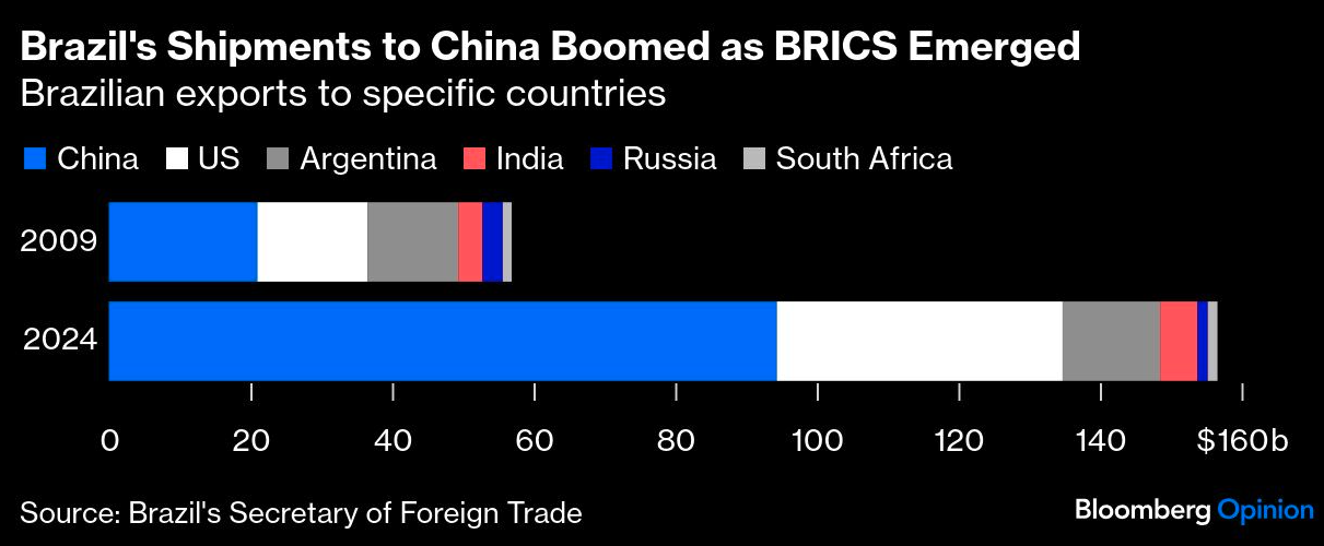 brazils shipments to china