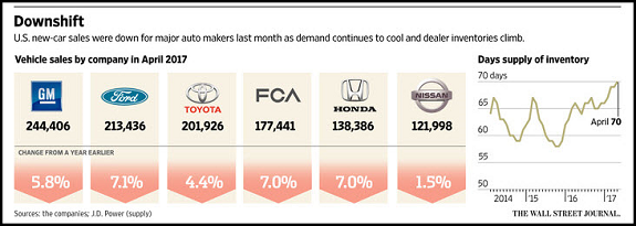 Downshift of Autos