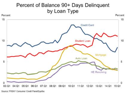 Percent of Balance 90+ Days Delinquent