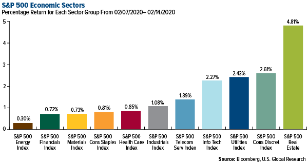 SP 500 Economic Sectors weekly performance
