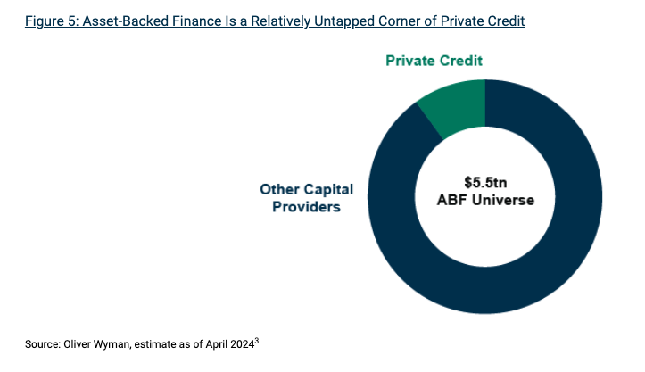 Figure 5: Asset-Backed Finance Is a Relatively Untapped Corner of Private Credit