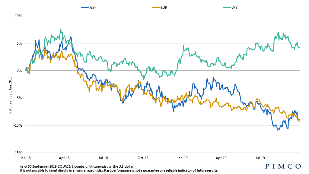 Currency markets