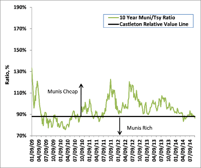 Ratio of 10Y Municipal Yield to 10Y Treasury Yield