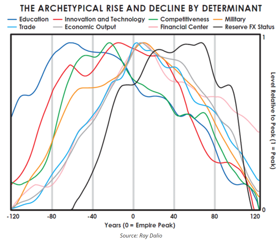 RISE AND DECLINE