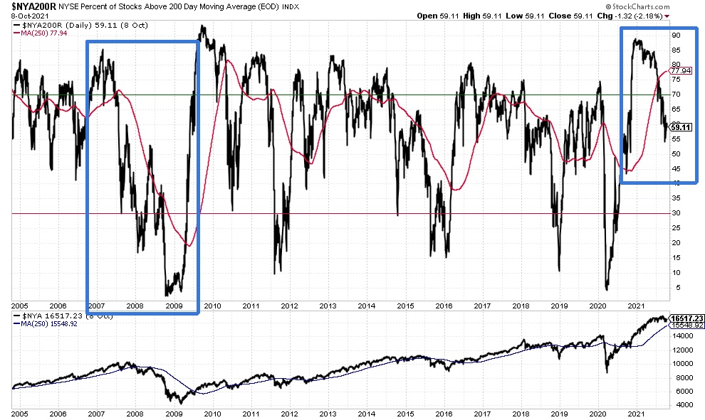 NYSE Percentage of Stocks Above 200 Day Moving Average