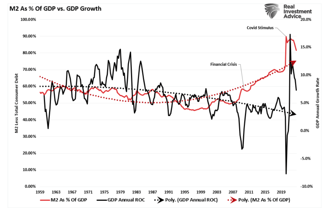 M2 GDP growth