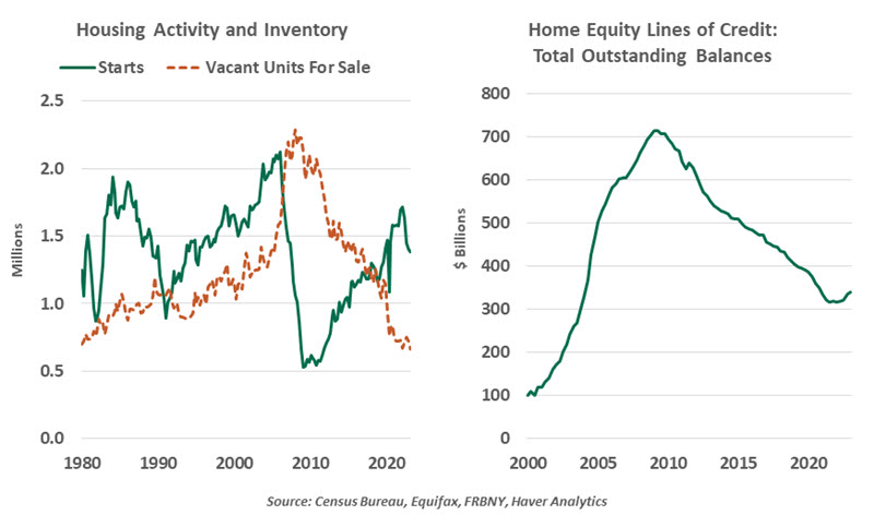 Housing Activity and Inventory