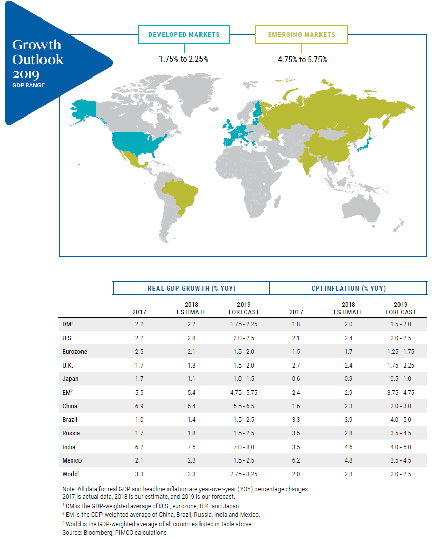 Growth Outlook 2019 - GDP Range