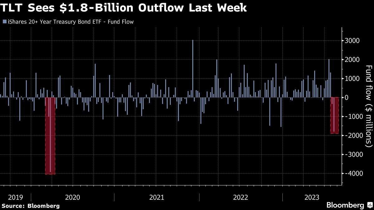 TLT Sees 1.8 Billion Outflow Last Week