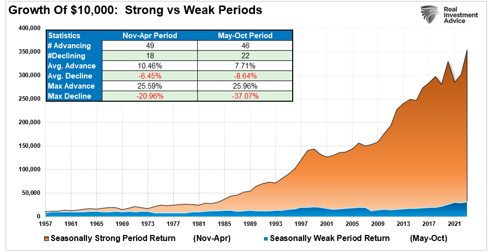 Growth of $10,000