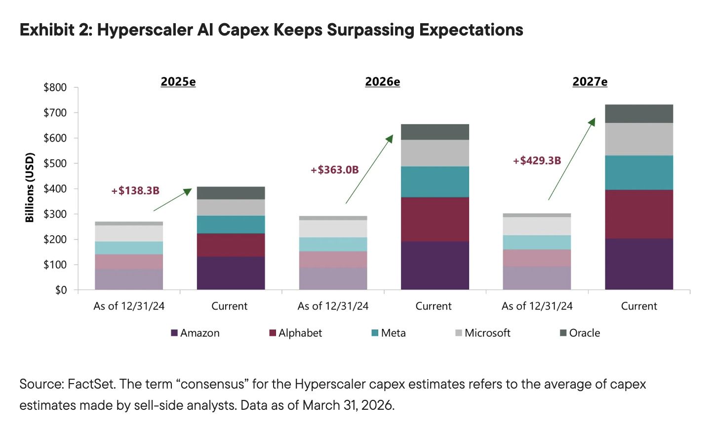 Exhibit 2: Hyperscaler AI Capex Keeps Surpassing Expectations