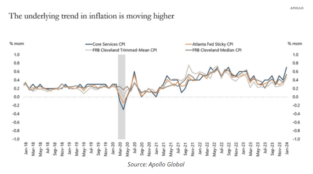 underlying trend