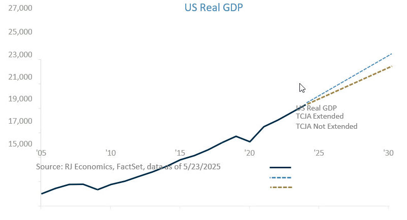 US Real GDP graph