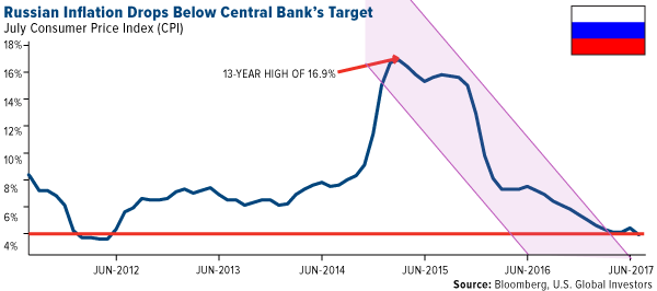 Russian inflation drops below central banks target