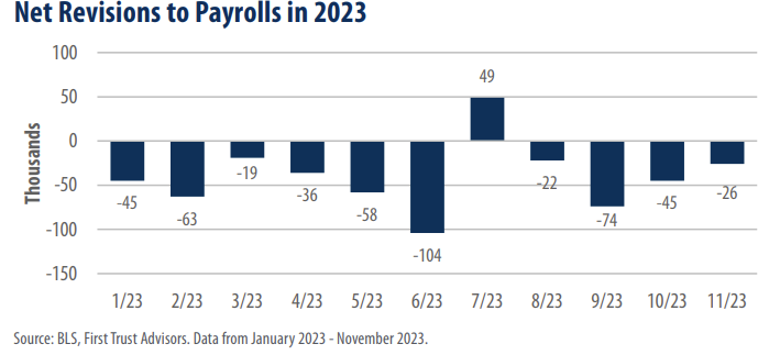 Net Revisions to Payrolls in 2023