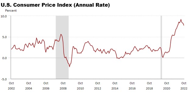 Chart showing CPI beginning to drop
