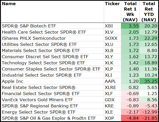 Sectors Chart