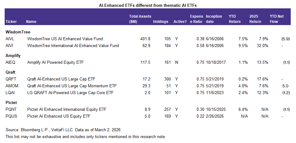 AI-enhanced vs. thematic AI ETFs