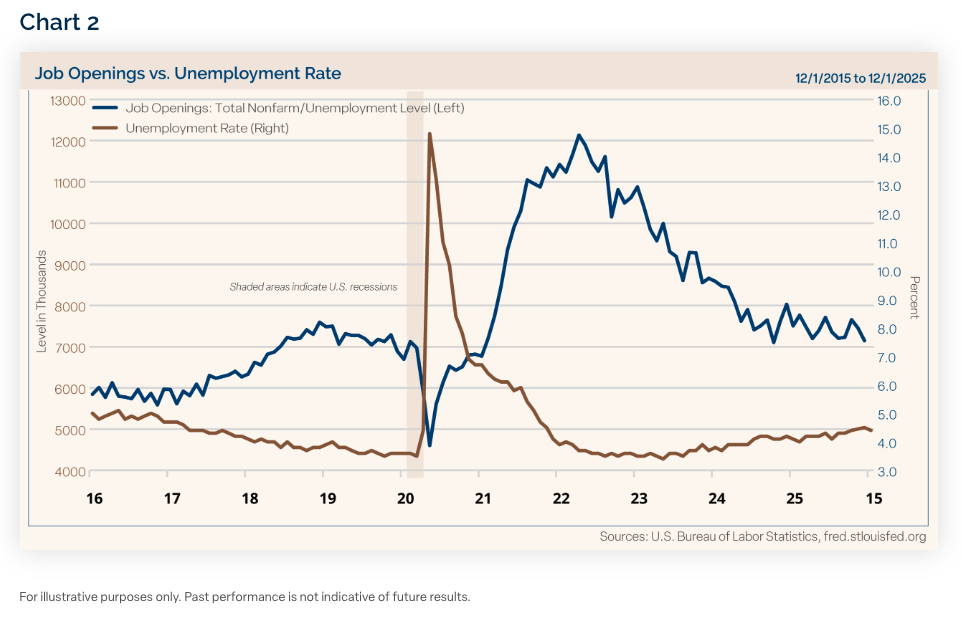 Payroll data continues to largely reflect the current &ldquo;no hire, no fire&rdquo; economic environment. In December, only 50,000 people were added to payrolls, falling short of expectations of 70,000. Job additions for November were revised down as well. Job openings have declined over the last few years as well, and employers are being more selective in their hiring. The latest JOLTS reading of job openings for November was at the second lowest level since December 2020. However, the unemployment rate dropped to 4.4% in December when it was expected to come in at 4.5%. Please see Chart 2 below showing the slowly rising unemployment rate and the slowly declining number of job openings. (The employment situation report is now going to be delayed for January due to the government shutdown at the beginning of February.)