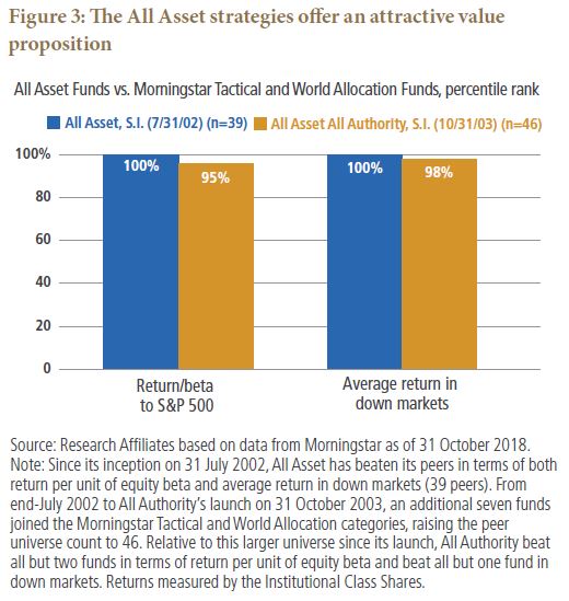 The All Asset strategies offer an attractive value
