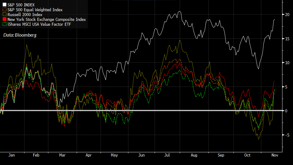 S&P 500 Equal Weighted Index