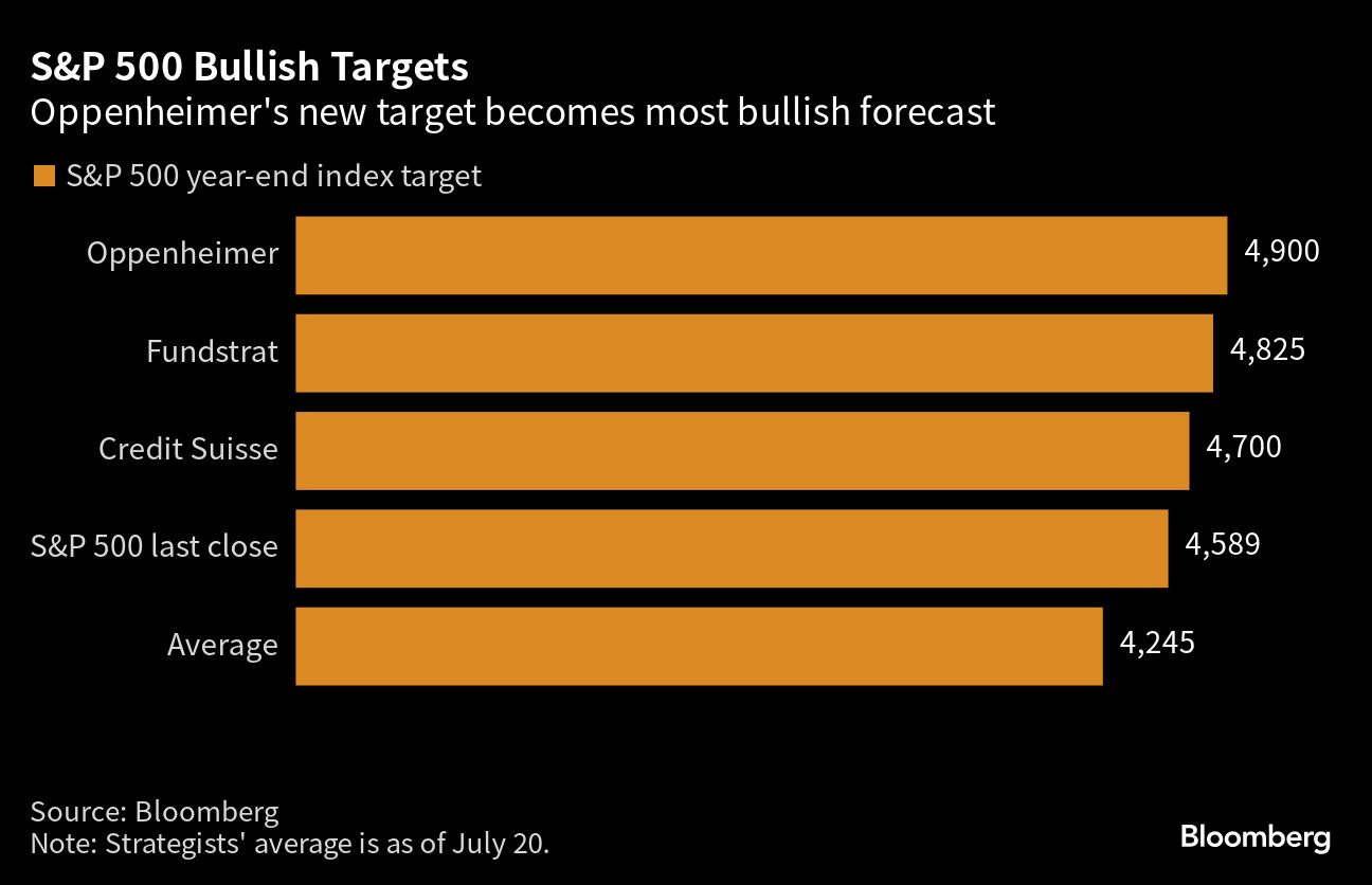S&P 500 Bullish Targets