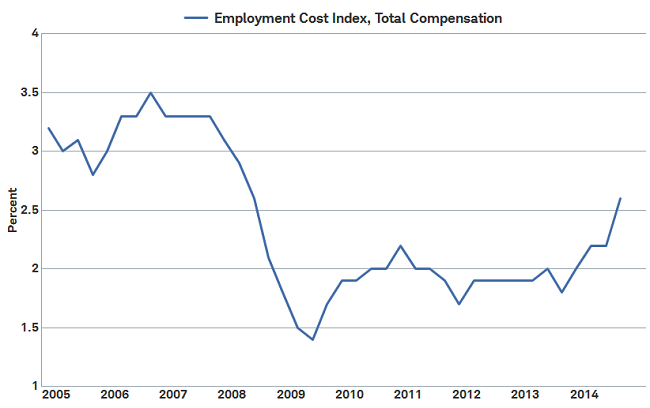 Wages finally starting to rise&hellip;