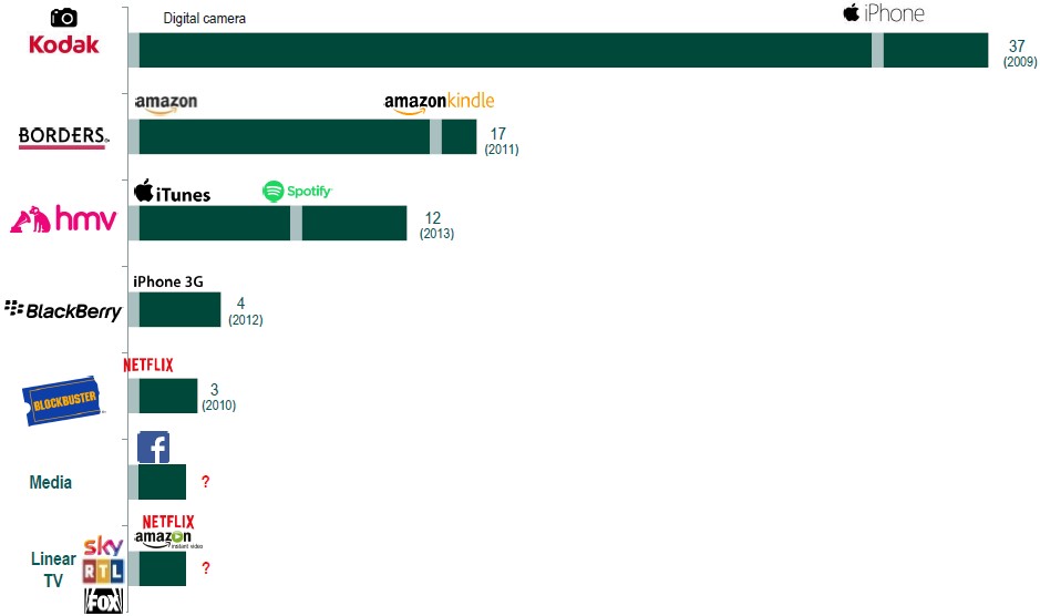 Exhibit 1: The number of years to disrupt incumbent businesses.