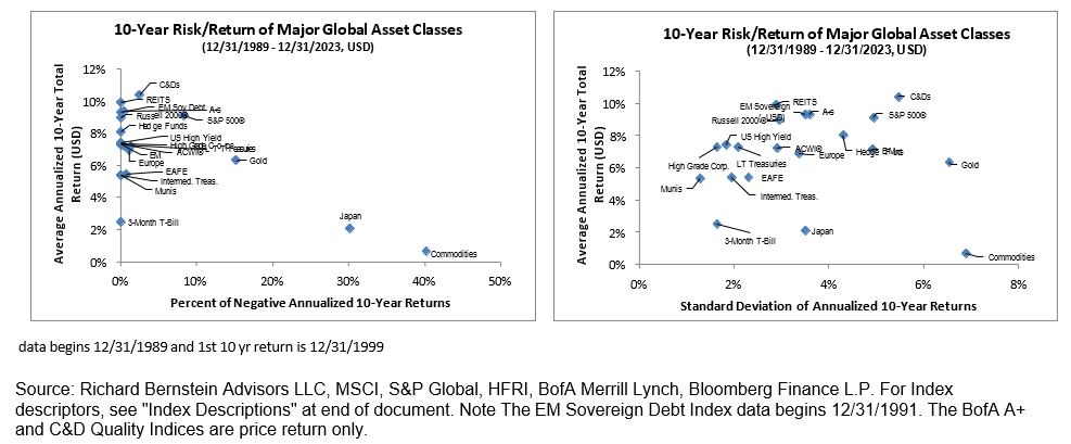 major global asset classes 2