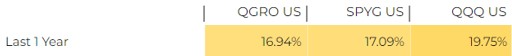 1-Year Volatility Comparison &ndash; QGRO vs SPYG vs QQQ