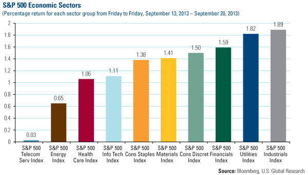 Domestic Equity Market - U.S. Global Investors 