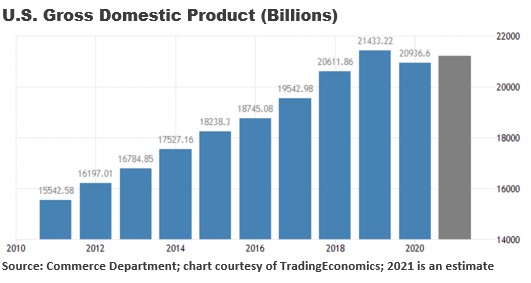 US Gross Domestic Product