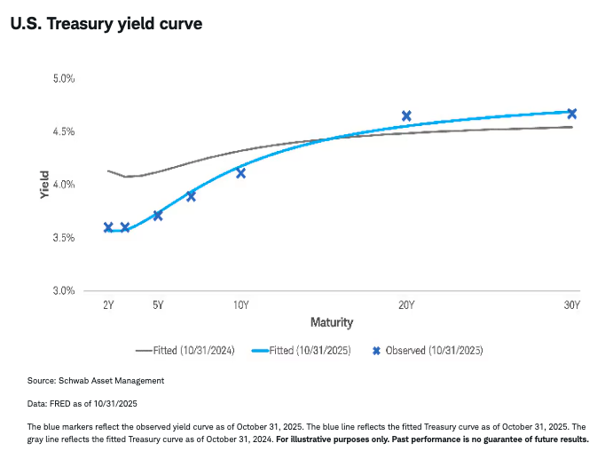 U.S. Treasury yield curve