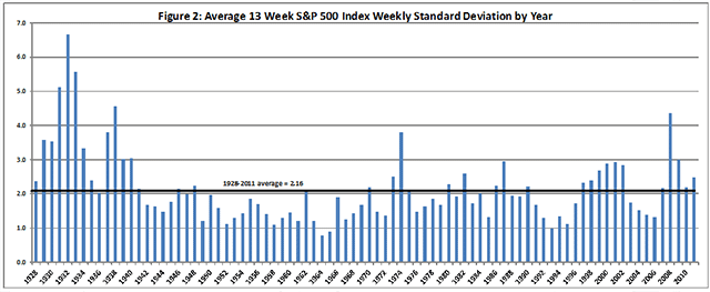 Ave 13 week S&P 500