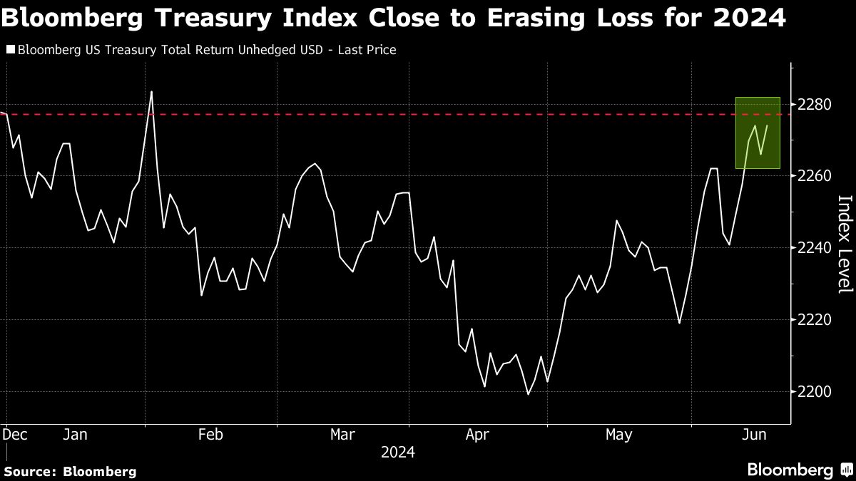 bloomberg treasury