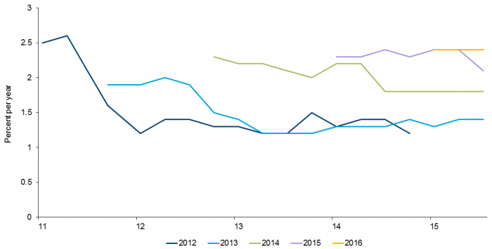Exhibit 1: IMF GDP growth forecast &mdash; advanced economies