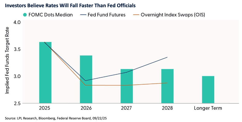 Investors graph