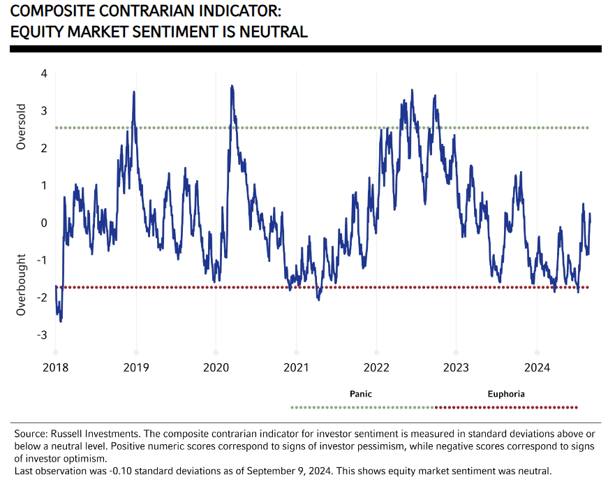 COMPOSITE CONTRARIAN INDICATOR: Equity market sentiment is neutral