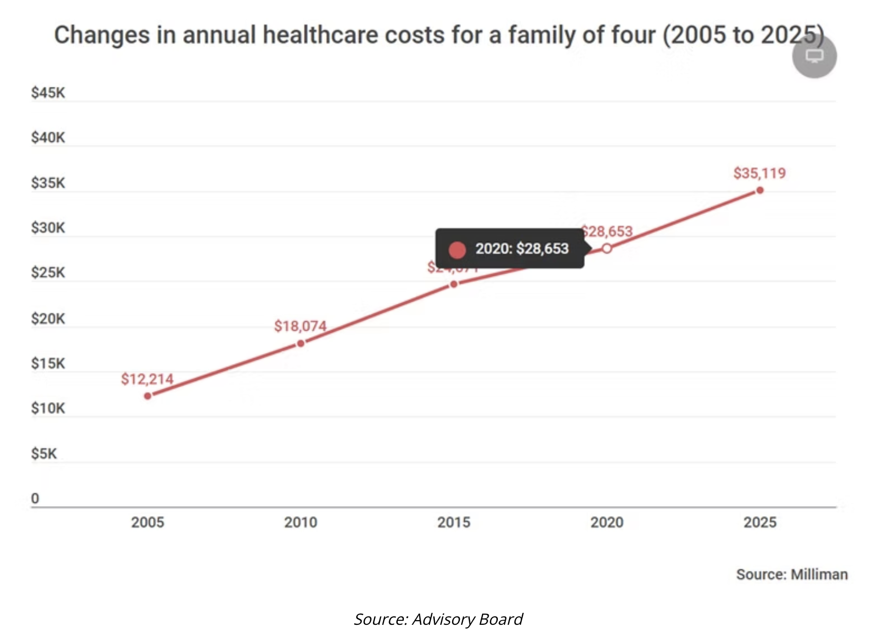 changes in annual healthcare