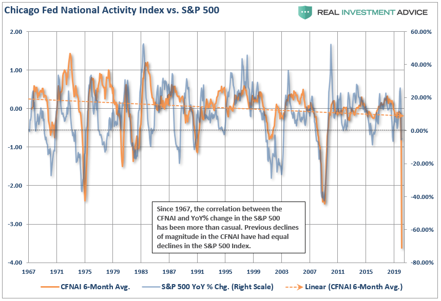 CFNAI, #MacroView: CFNAI Economic Indicator Crashes Most On Record