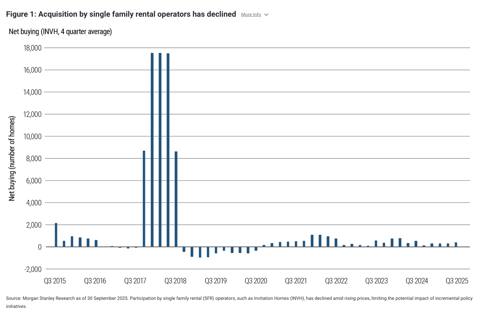 Figure 1: Acquisition by single family rental operators has declined 