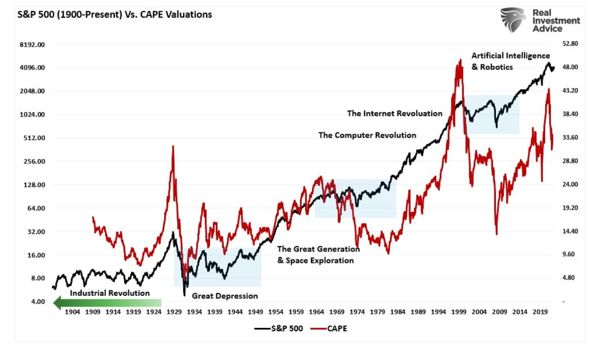 cape valuations