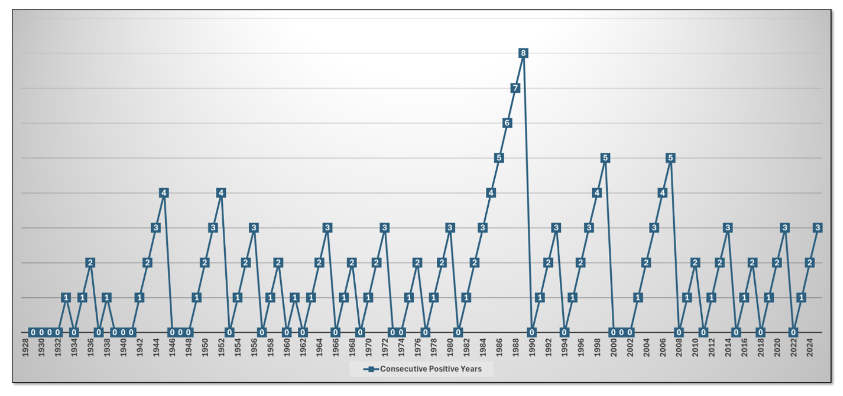 consecutive positive years