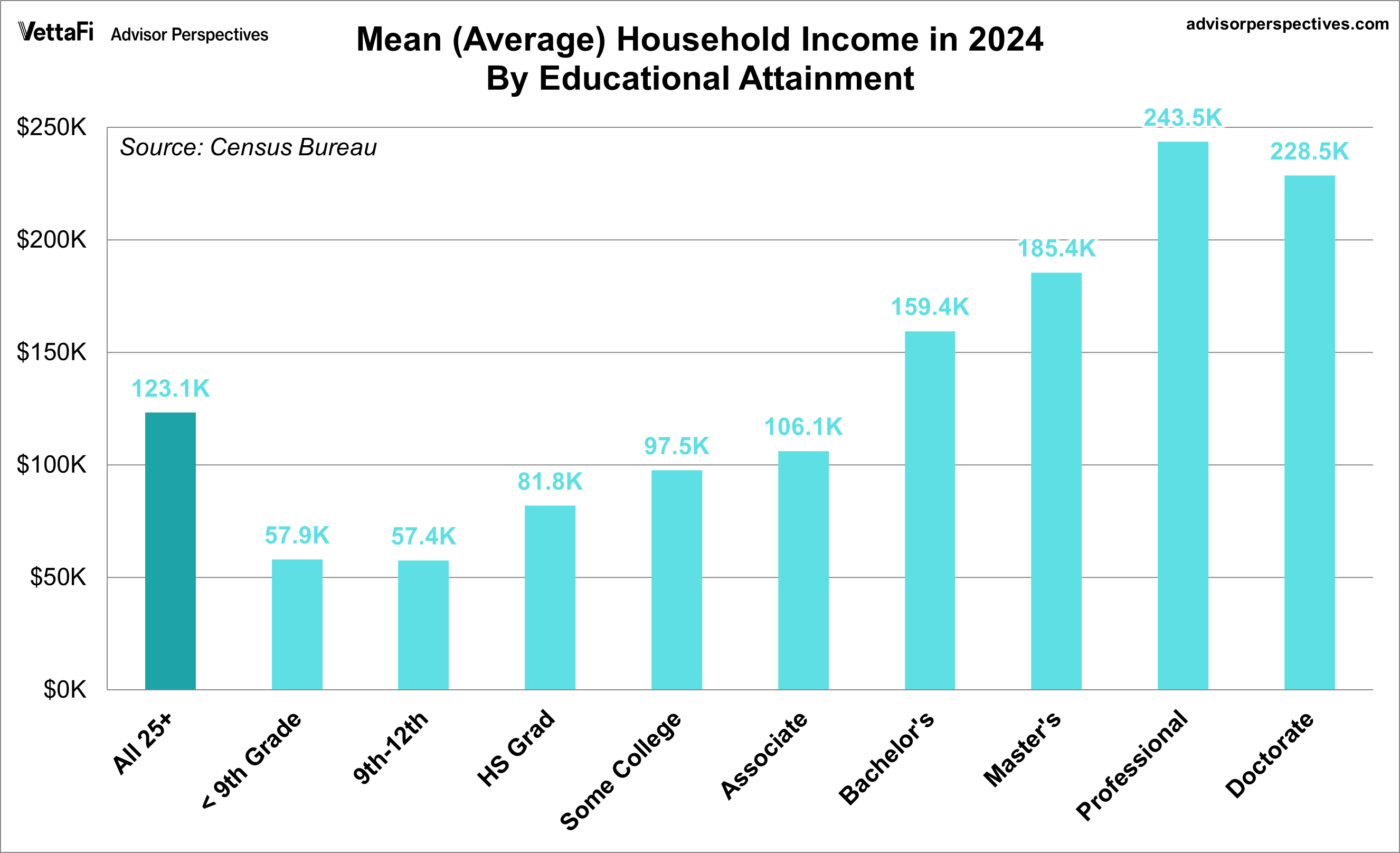 Household Income by Educational Attainment - Mean
