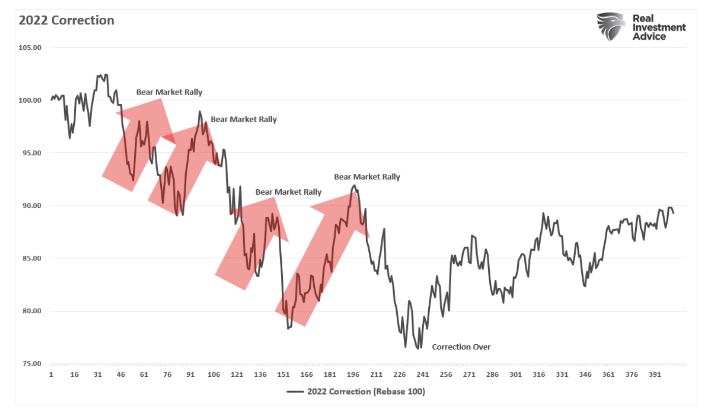 2022 correction