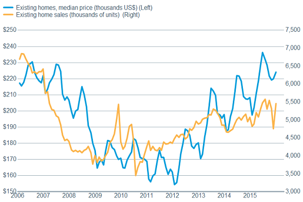 Home price gains can illustrate and facilitate consumer confidence. 